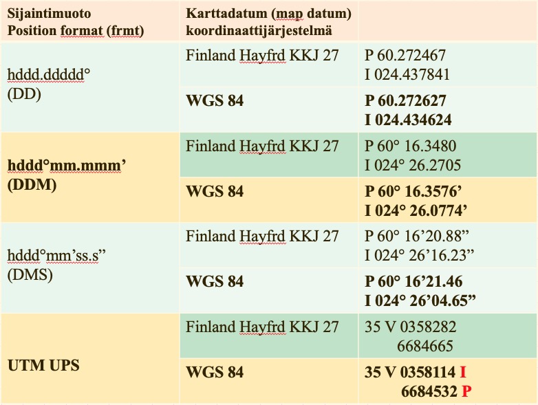 Koordinaatit Wikikko Kansan Taitopankki